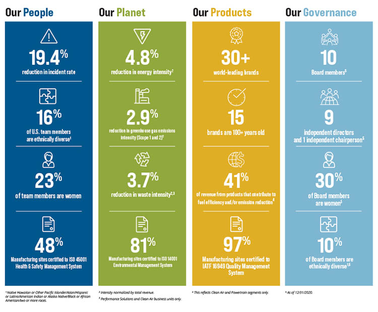 2020 Sustainability Report Table